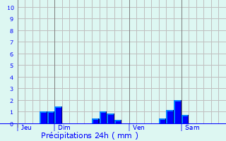 Graphique des précipitations prvues pour Vernois-sur-Mance