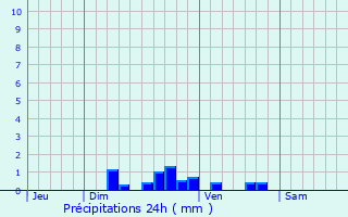 Graphique des précipitations prvues pour Couffi