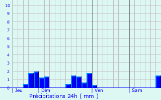 Graphique des précipitations prvues pour Mnil-Annelles