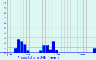 Graphique des précipitations prvues pour Beine-Nauroy