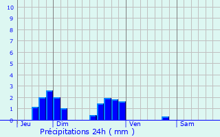 Graphique des précipitations prvues pour Villevocance
