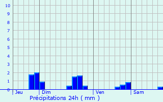 Graphique des précipitations prvues pour Trlaz