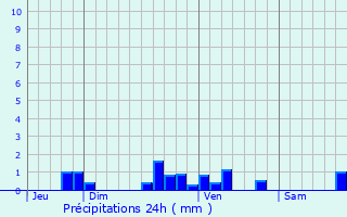 Graphique des précipitations prvues pour Sigalens