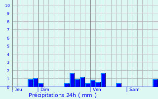 Graphique des précipitations prvues pour Grignols