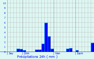 Graphique des précipitations prvues pour Beuveille