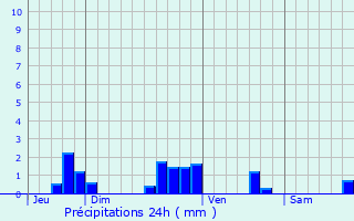 Graphique des précipitations prvues pour Cirfontaines-en-Ornois