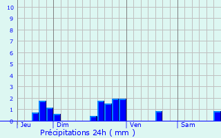 Graphique des précipitations prvues pour Rupt