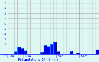 Graphique des précipitations prvues pour Domblain