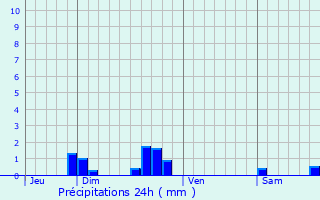 Graphique des précipitations prvues pour Arvieux