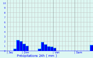 Graphique des précipitations prvues pour Trigny