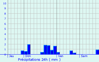 Graphique des précipitations prvues pour Damouzy