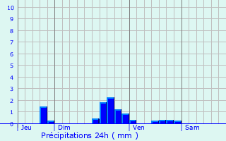 Graphique des précipitations prvues pour Othis