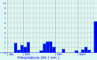 Graphique des précipitations prvues pour Sgur-les-Villas