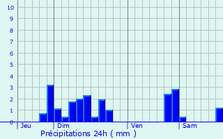 Graphique des précipitations prvues pour Neuviller-ls-Badonviller