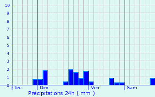 Graphique des précipitations prvues pour Joigny-sur-Meuse