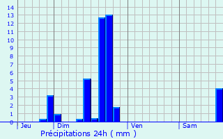 Graphique des précipitations prvues pour Saint-Lger-de-Peyre