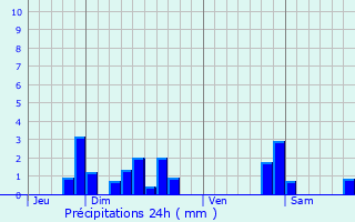 Graphique des précipitations prvues pour Verdenal