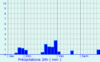 Graphique des précipitations prvues pour Eurville-Bienville