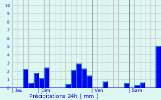 Graphique des précipitations prvues pour Allanche
