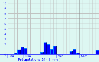 Graphique des précipitations prvues pour Riaville