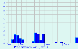 Graphique des précipitations prvues pour Thnorgues