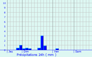 Graphique des précipitations prvues pour Verlincthun