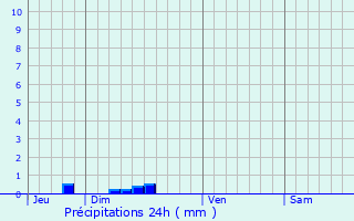 Graphique des précipitations prvues pour Sirac