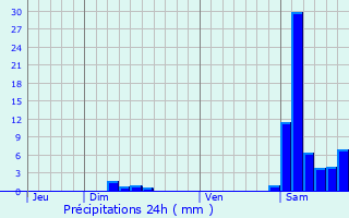 Graphique des précipitations prvues pour Mourde