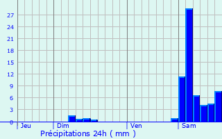 Graphique des précipitations prvues pour Justian