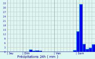 Graphique des précipitations prvues pour Prneron