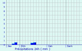 Graphique des précipitations prvues pour Saint-Clar