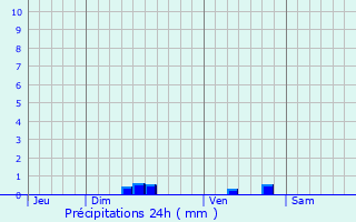 Graphique des précipitations prvues pour Chantemerle-ls-Grignan