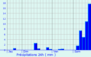 Graphique des précipitations prvues pour Saint-Mdard-Nicourby