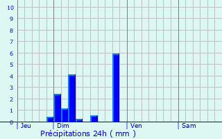 Graphique des précipitations prvues pour Pont-de-Chruy