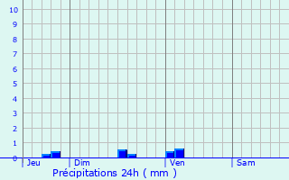 Graphique des précipitations prvues pour Urgosse