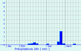 Graphique des précipitations prvues pour Peer