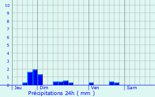 Graphique des précipitations prvues pour Juvigny