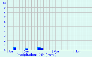 Graphique des précipitations prvues pour Gouts