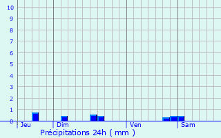 Graphique des précipitations prvues pour Pouillon