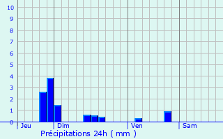 Graphique des précipitations prvues pour Villiers-Saint-Denis