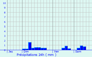 Graphique des précipitations prvues pour Douchy-les-Mines