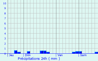 Graphique des précipitations prvues pour Habas
