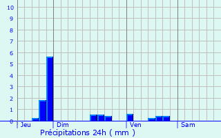 Graphique des précipitations prvues pour Chermizy-Ailles