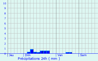 Graphique des précipitations prvues pour Etreux