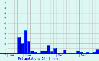 Graphique des précipitations prvues pour Monistrol-sur-Loire