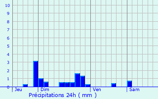 Graphique des précipitations prvues pour Langesse