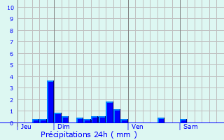 Graphique des précipitations prvues pour Noyers