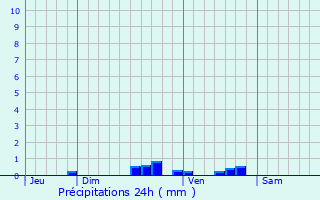 Graphique des précipitations prvues pour Chambry