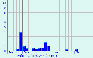 Graphique des précipitations prvues pour Moulon