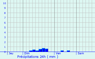 Graphique des précipitations prvues pour Saint-Pierre-ls-Franqueville